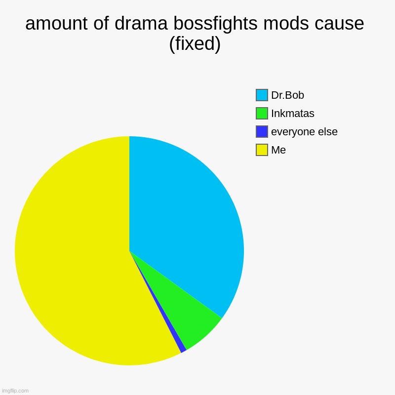 "chaos chaos!" | amount of drama bossfights mods cause (fixed) | Me, everyone else, Inkmatas, Dr.Bob | image tagged in charts,pie charts | made w/ Imgflip chart maker