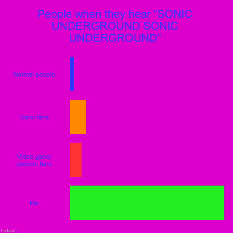 People when they hear “SONIC UNDERGROUND SONIC UNDERGROUND” | Normal people, Sonic fans, Video game cartoon fans, Me | image tagged in charts,bar charts | made w/ Imgflip chart maker