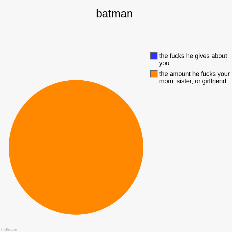 batman | the amount he fucks your mom, sister, or girlfriend., the fucks he gives about you | image tagged in charts,pie charts | made w/ Imgflip chart maker