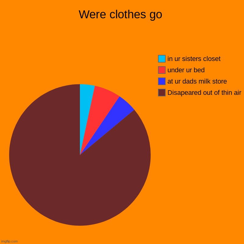 Truth | Were clothes go | Disapeared out of thin air , at ur dads milk store , under ur bed , in ur sisters closet | image tagged in pie charts,funny memes,funny,fun,lol,amazing | made w/ Imgflip chart maker