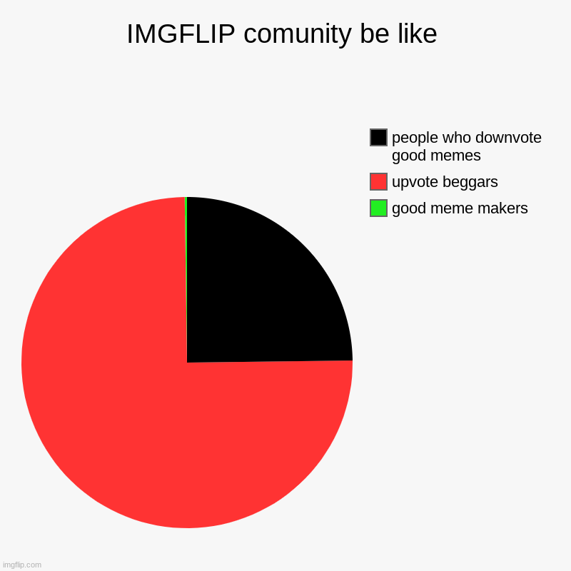 relateable | IMGFLIP comunity be like | good meme makers, upvote beggars, people who downvote good memes | image tagged in charts,pie charts | made w/ Imgflip chart maker