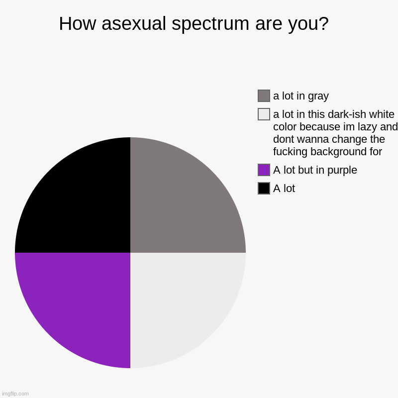 How asexual spectrum are you?  | A lot, A lot but in purple, a lot in this dark-ish white color because im lazy and dont wanna change the fu | image tagged in charts,pie charts | made w/ Imgflip chart maker