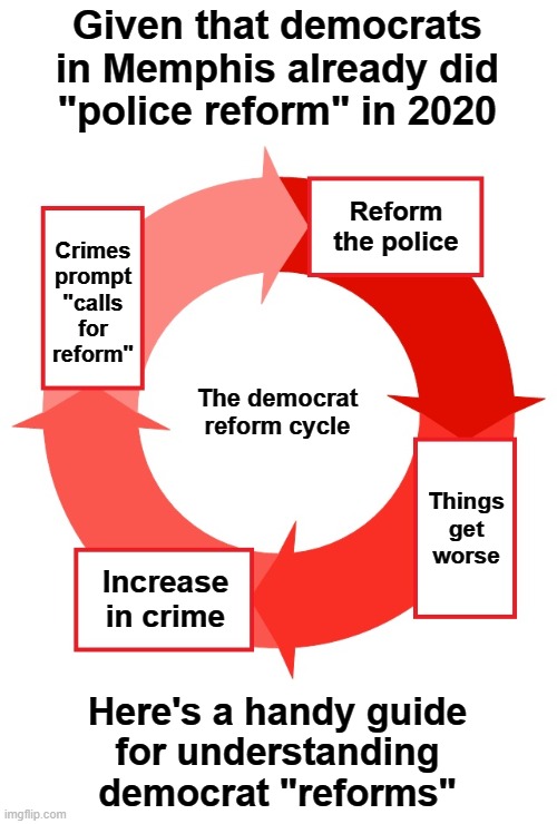 Police reform?  Already been done. | Given that democrats
in Memphis already did
"police reform" in 2020; Reform the police; Crimes
prompt
"calls
for
reform"; The democrat reform cycle; Things
get
worse; Increase in crime; Here's a handy guide
for understanding
democrat "reforms" | image tagged in memes,democrats,police,reform,tyre nichols,crime | made w/ Imgflip meme maker