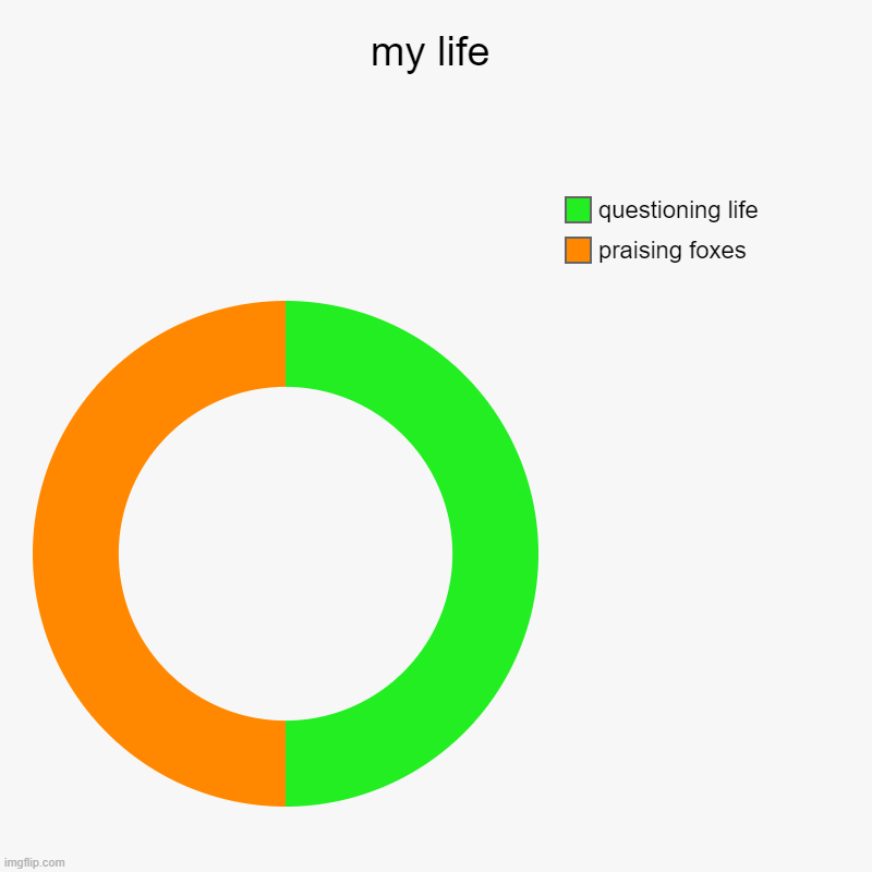 i really should stop trying to get famous at this point | my life | praising foxes, questioning life | image tagged in charts,donut charts | made w/ Imgflip chart maker