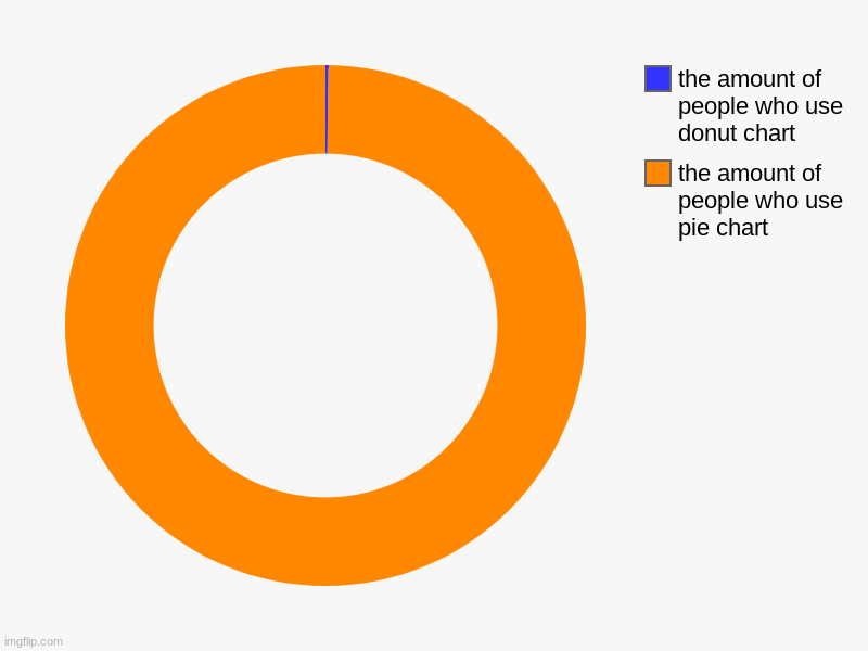 donut chart | the amount of people who use pie chart, the amount of people who use donut chart | image tagged in charts,donut charts | made w/ Imgflip chart maker