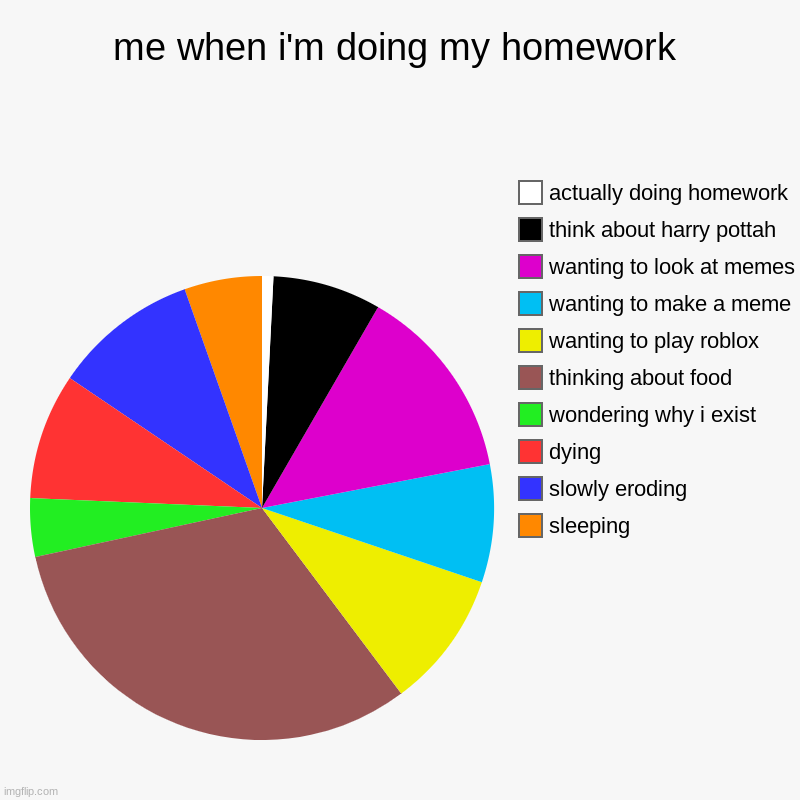 homework analisys      (big?) | me when i'm doing my homework | sleeping, slowly eroding, dying, wondering why i exist, thinking about food, wanting to play roblox, wanting | image tagged in charts,pie charts | made w/ Imgflip chart maker