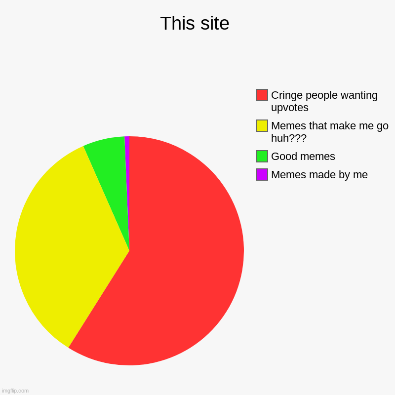 This site | Memes made by me, Good memes, Memes that make me go huh???, Cringe people wanting upvotes | image tagged in charts,pie charts | made w/ Imgflip chart maker