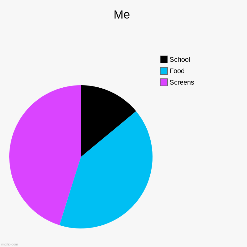 Me | Screens, Food, School | image tagged in charts,pie charts | made w/ Imgflip chart maker