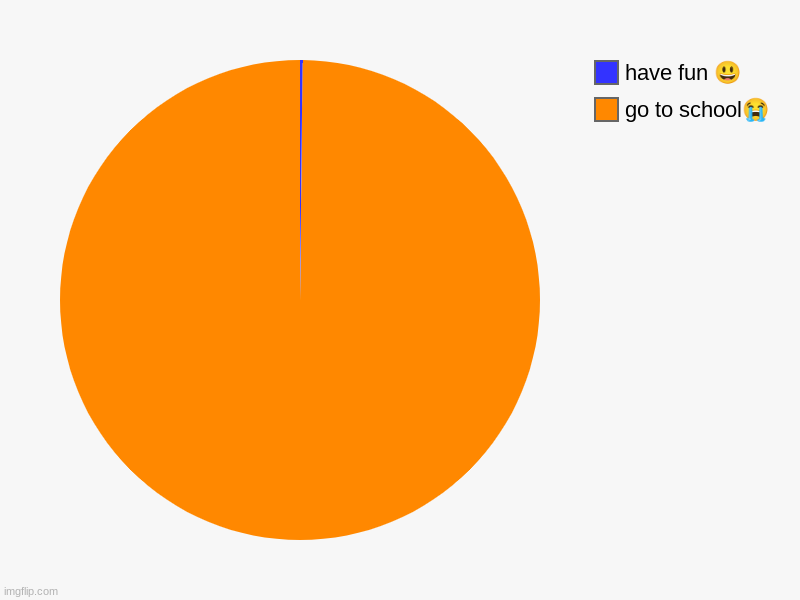 go to school?, have fun ? | image tagged in charts,pie charts | made w/ Imgflip chart maker