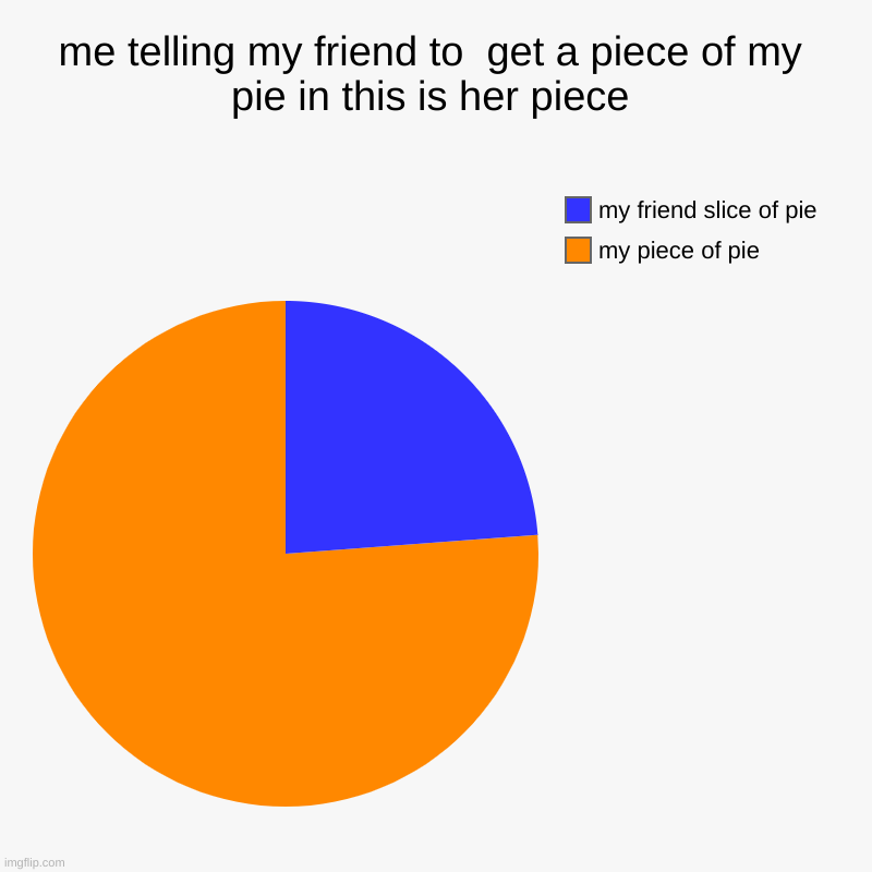 me telling my friend to  get a piece of my pie in this is her piece | my piece of pie, my friend slice of pie | image tagged in charts,pie charts | made w/ Imgflip chart maker