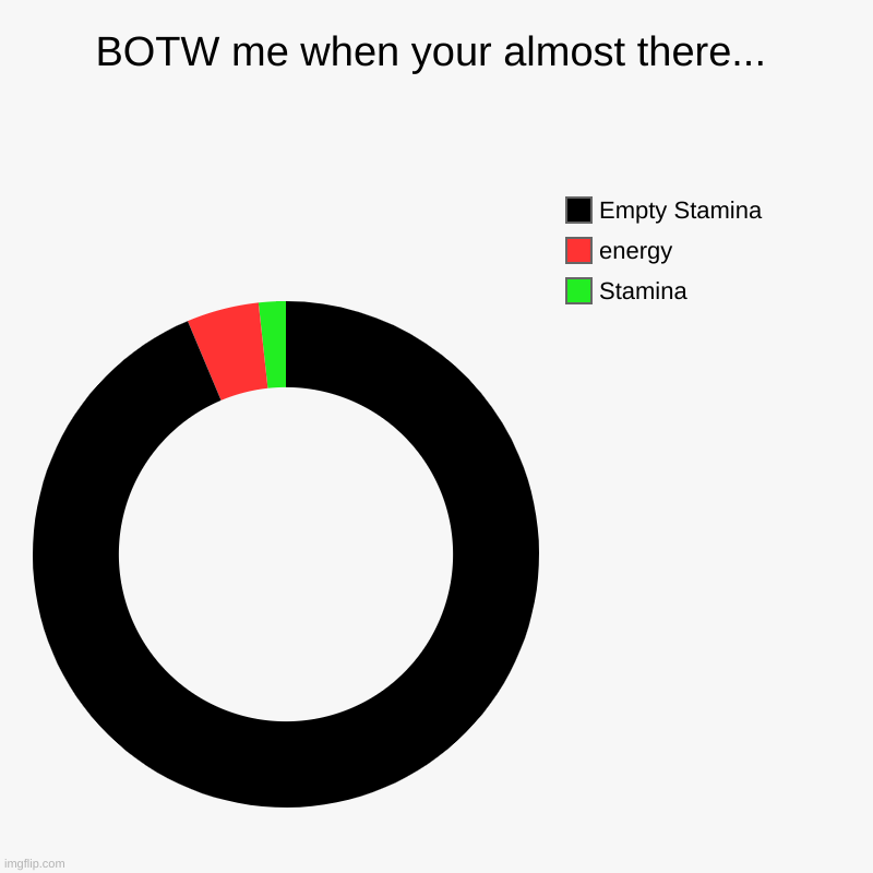 BOTW stamina | BOTW me when your almost there... | Stamina, energy, Empty Stamina | image tagged in charts,donut charts,the legend of zelda breath of the wild | made w/ Imgflip chart maker