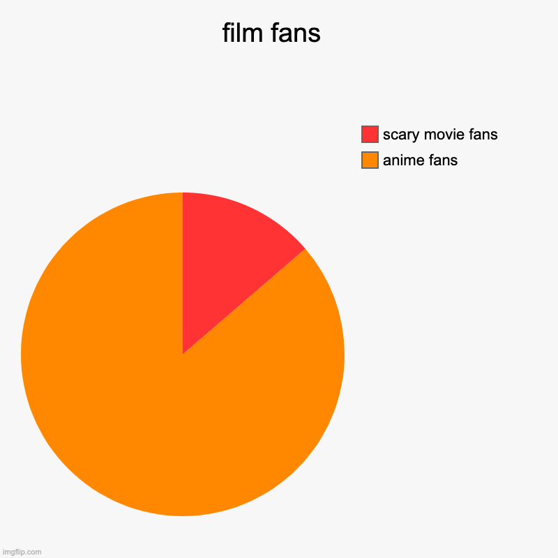 film fans  | anime fans , scary movie fans | image tagged in charts,pie charts | made w/ Imgflip chart maker