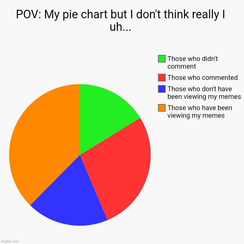 Pie Chart (for the first time) | POV: My pie chart but I don't think really I uh... | Those who have been viewing my memes, Those who don't have been viewing my memes, Those | image tagged in charts,pie charts | made w/ Imgflip chart maker