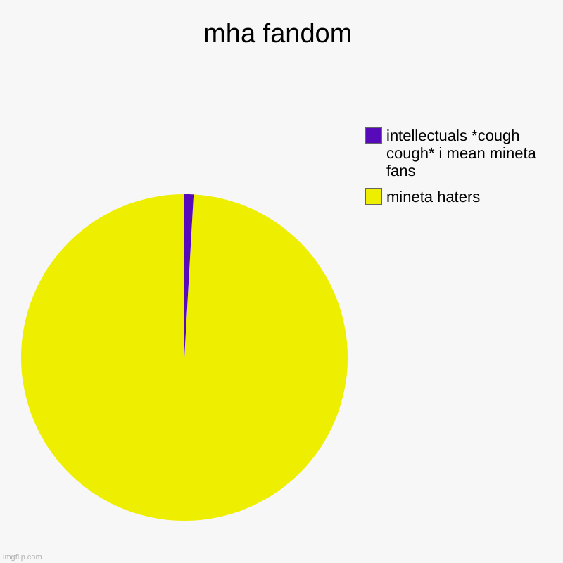 mha fandom | mineta haters, intellectuals *cough cough* i mean mineta fans | image tagged in charts,pie charts | made w/ Imgflip chart maker