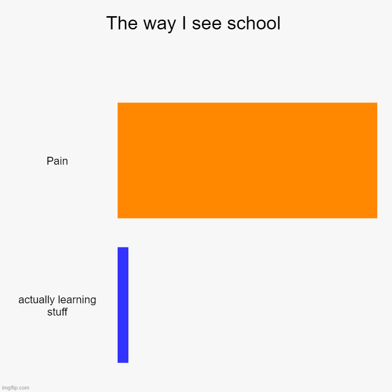 The way I see school | Pain, actually learning stuff | image tagged in charts,bar charts | made w/ Imgflip chart maker