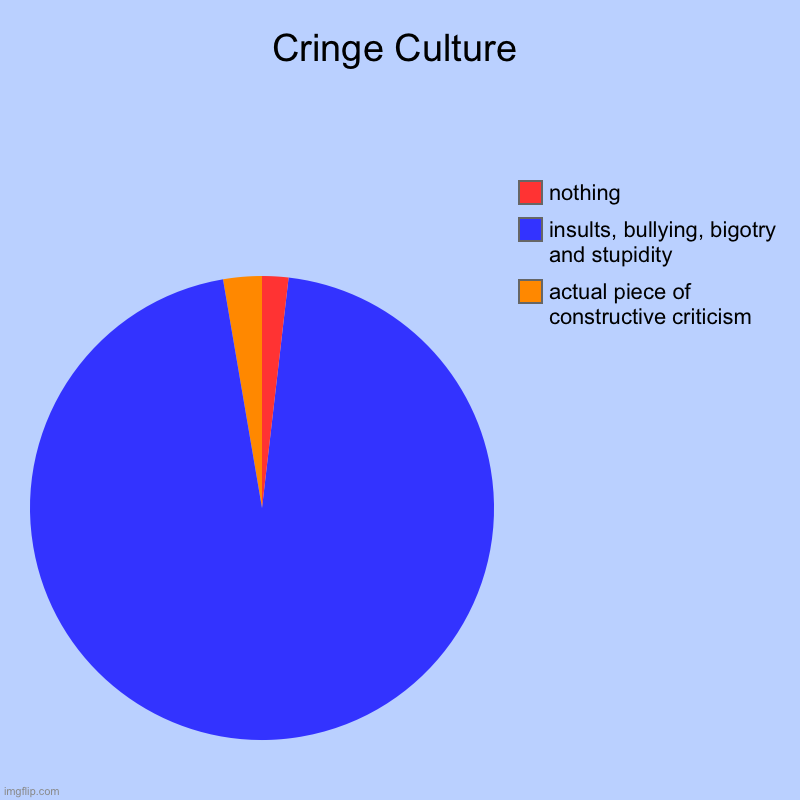 Cringe Culture | actual piece of constructive criticism , insults, bullying, bigotry and stupidity , nothing | image tagged in charts,pie charts,cringe,bigotry,bullying,cyberbullying | made w/ Imgflip chart maker