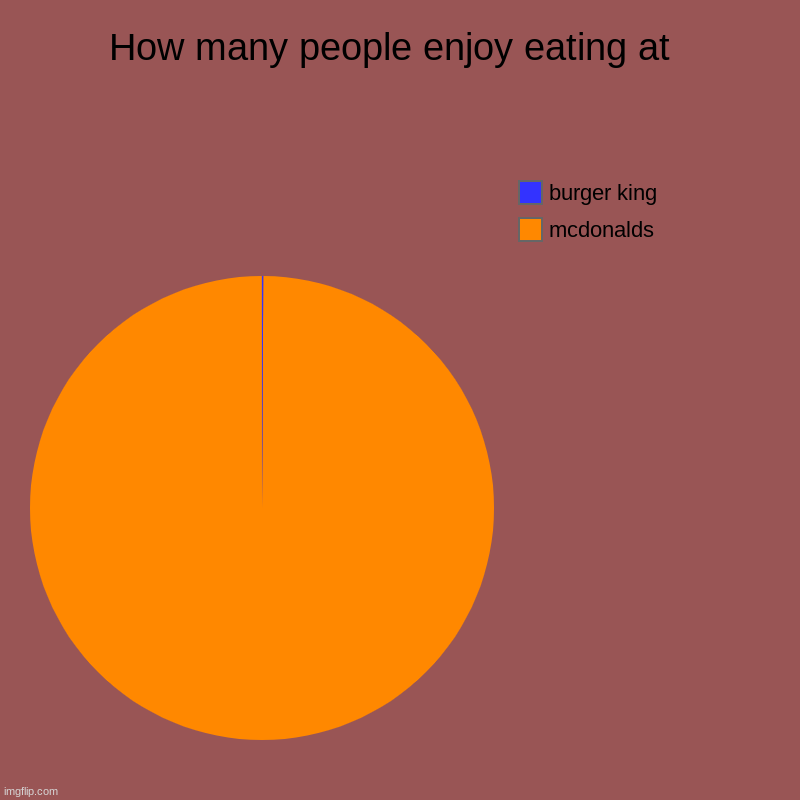 its true tho | How many people enjoy eating at  | mcdonalds, burger king | image tagged in charts,pie charts | made w/ Imgflip chart maker
