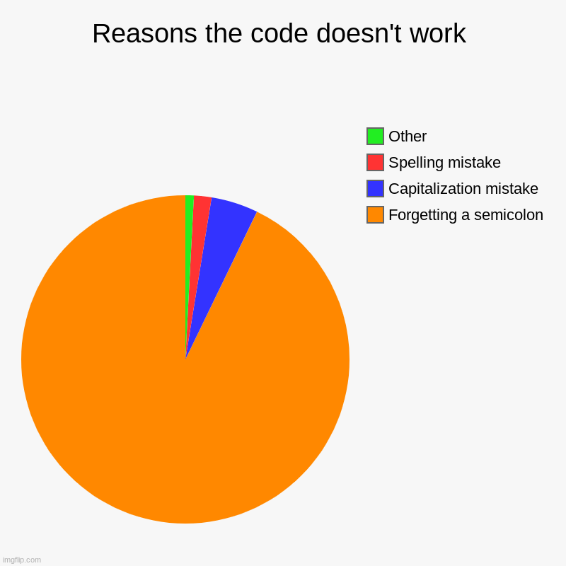 Reasons the code doesn't work | Forgetting a semicolon, Capitalization mistake, Spelling mistake, Other | image tagged in charts,pie charts | made w/ Imgflip chart maker