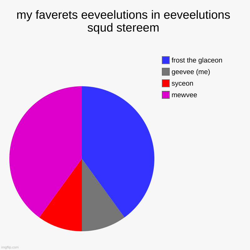 chart | my faverets eeveelutions in eeveelutions squd stereem | mewvee, syceon, geevee (me), frost the glaceon | image tagged in charts,pie charts | made w/ Imgflip chart maker