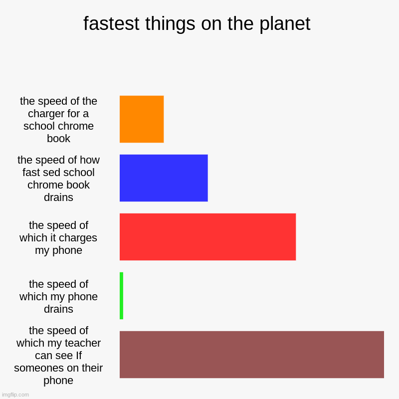 fastest things on the planet | the speed of the charger for a school chrome book, the speed of how fast sed school chrome book drains, the s | image tagged in charts,bar charts | made w/ Imgflip chart maker