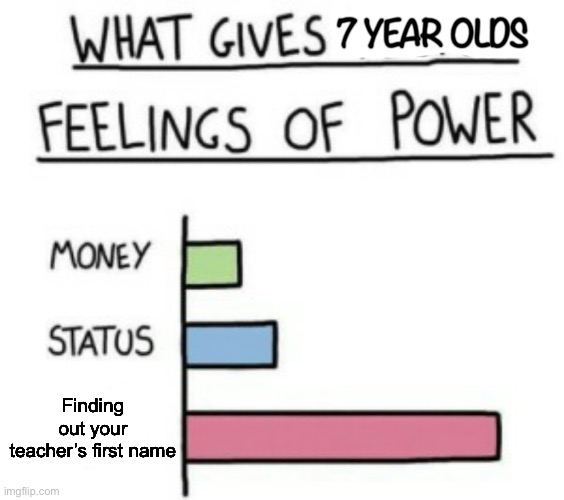 I knew the first names of pretty much all of my primary school teachers | 7 YEAR OLDS; Finding out your teacher’s first name | image tagged in what gives people feelings of power,teacher,school | made w/ Imgflip meme maker