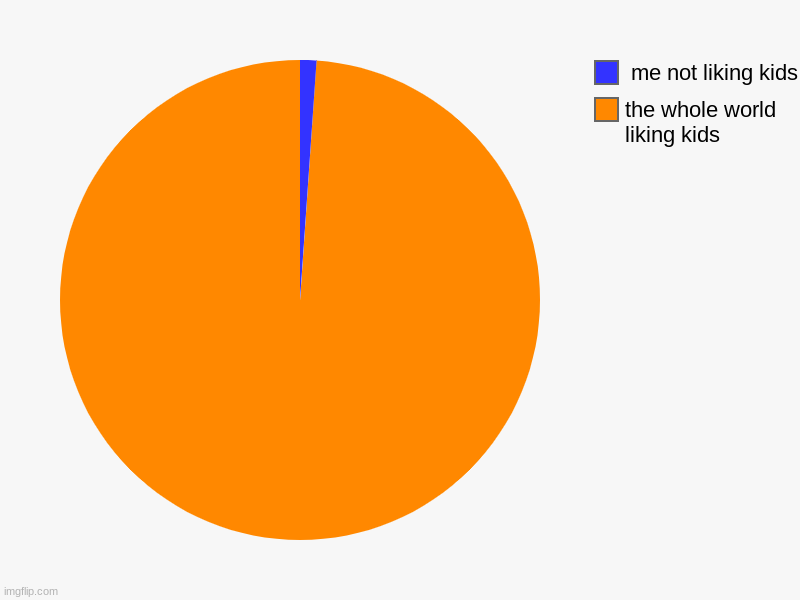 the whole world liking kids,  me not liking kids | image tagged in charts,pie charts | made w/ Imgflip chart maker