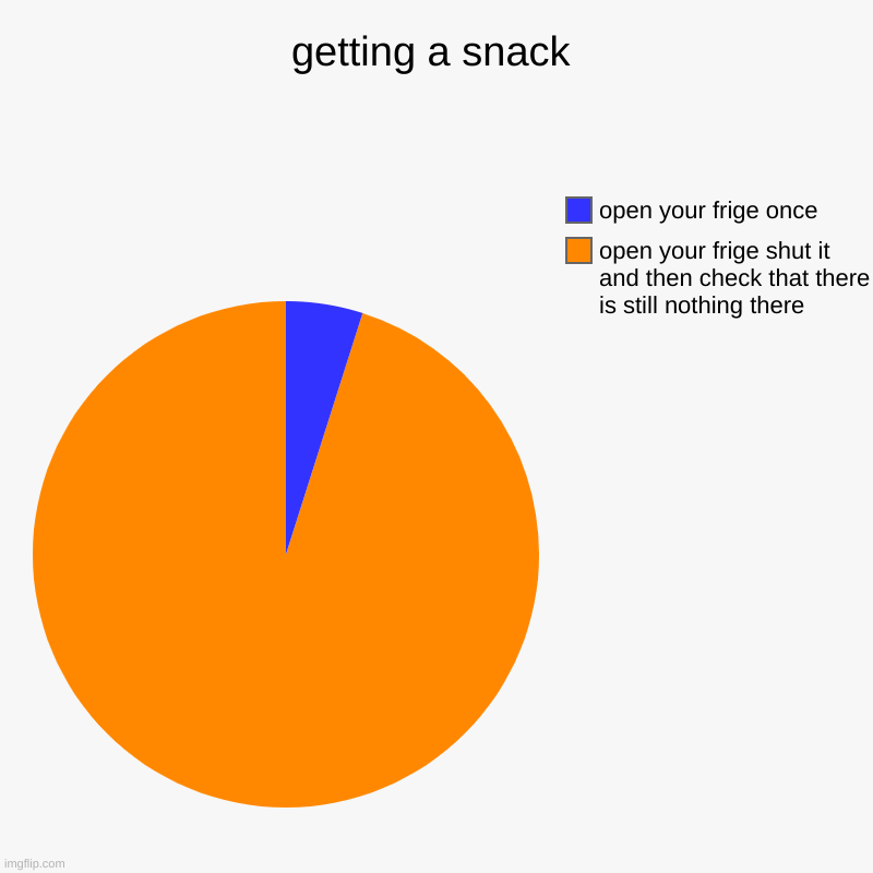 getting a snack | getting a snack | open your frige shut it and then check that there is still nothing there, open your frige once | image tagged in charts,pie charts | made w/ Imgflip chart maker