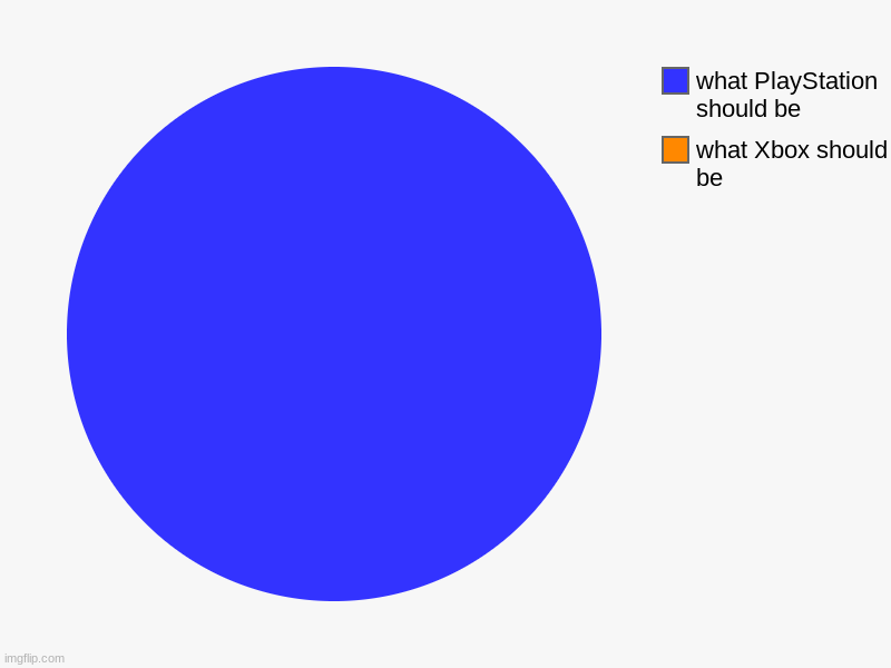 what Xbox should be, what PlayStation should be | image tagged in charts,pie charts | made w/ Imgflip chart maker