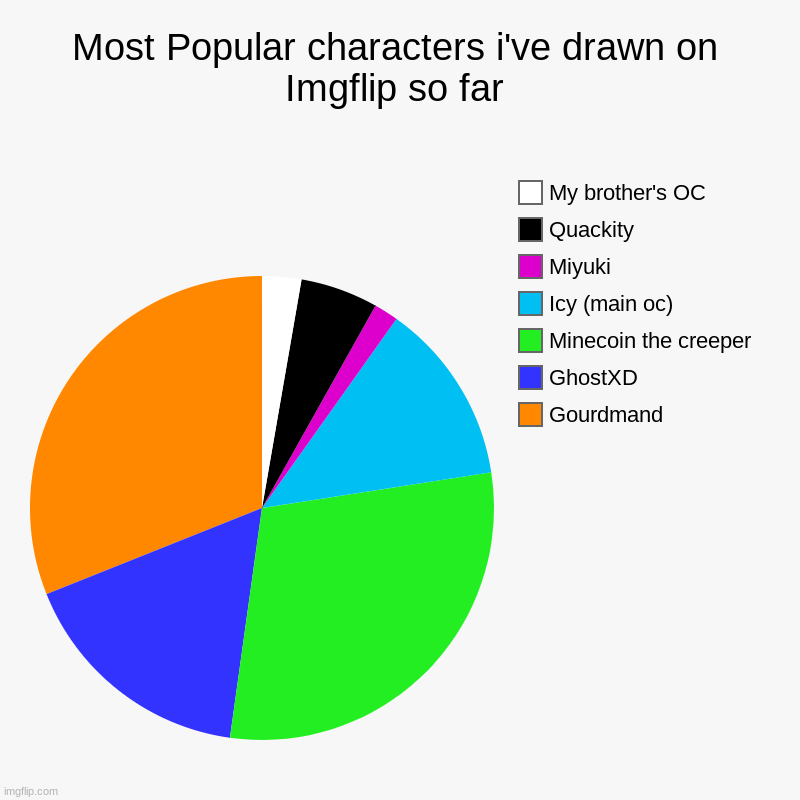 My art poll | Most Popular characters i've drawn on Imgflip so far | Gourdmand, GhostXD, Minecoin the creeper, Icy (main oc), Miyuki, Quackity, My brother | image tagged in charts,pie charts,ocs | made w/ Imgflip chart maker