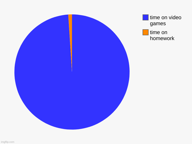 time on homework, time on video games | image tagged in charts,pie charts | made w/ Imgflip chart maker