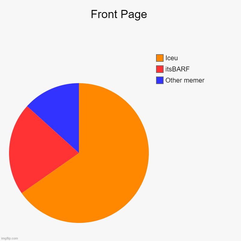 Front Page | Other memer, itsBARF, Iceu | image tagged in charts,pie charts,front page,iceu,why are you reading this | made w/ Imgflip chart maker