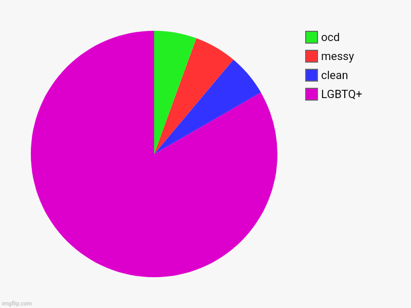 Types of people | LGBTQ+, clean, messy, ocd | image tagged in charts,pie charts | made w/ Imgflip chart maker