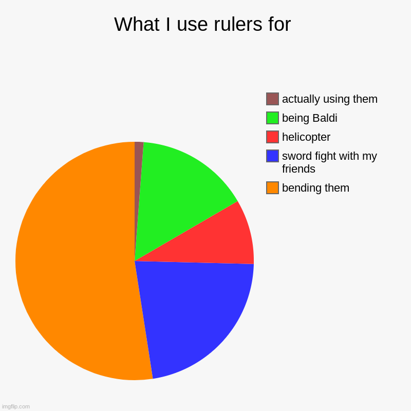 What I use rulers for | bending them, sword fight with my friends, helicopter, being Baldi, actually using them | image tagged in charts,pie charts | made w/ Imgflip chart maker