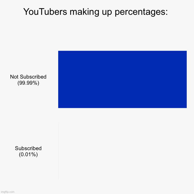 … | YouTubers making up percentages: | Not Subscribed (99.99%), Subscribed (0.01%) | image tagged in charts,bar charts,certified bruh moment,youtube,memes,funny | made w/ Imgflip chart maker
