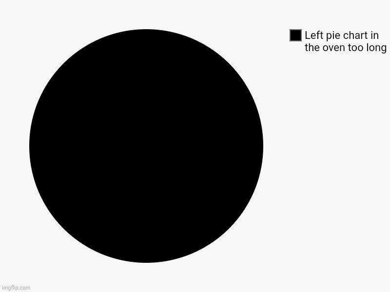 Left pie chart in the oven too long | image tagged in charts,pie charts | made w/ Imgflip chart maker