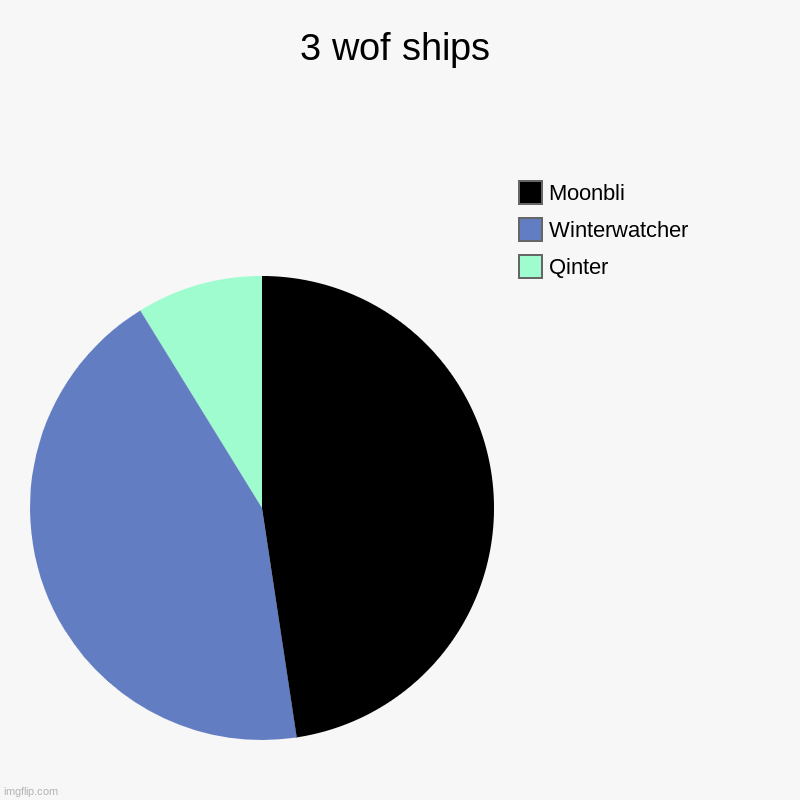 3 wof ships | 3 wof ships | Qinter, Winterwatcher, Moonbli | image tagged in charts,pie charts,wings of fire | made w/ Imgflip chart maker