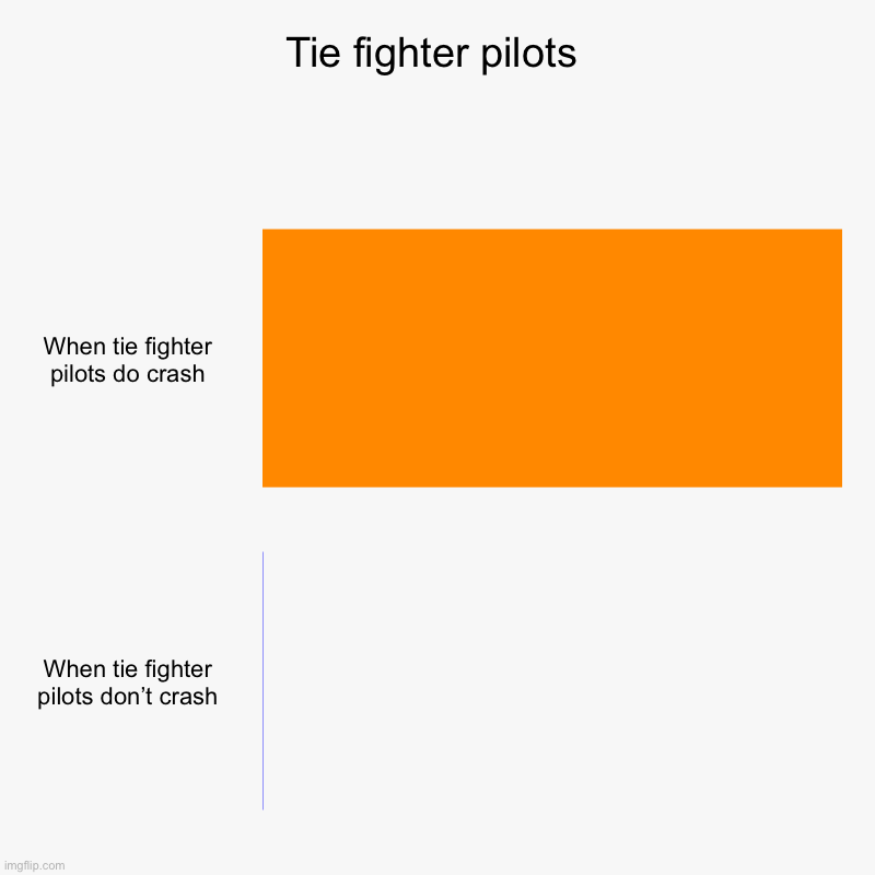 Tie fighter pilots | When tie fighter pilots do crash, When tie fighter pilots don’t crash | image tagged in charts,bar charts | made w/ Imgflip chart maker