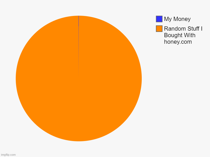 Random Stuff I Bought With honey.com, My Money | image tagged in charts,pie charts | made w/ Imgflip chart maker