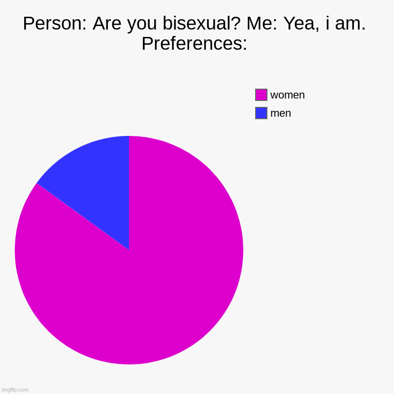 e (just a modified repost) | Person: Are you bisexual? Me: Yea, i am. Preferences: | men, women | image tagged in charts,pie charts | made w/ Imgflip chart maker