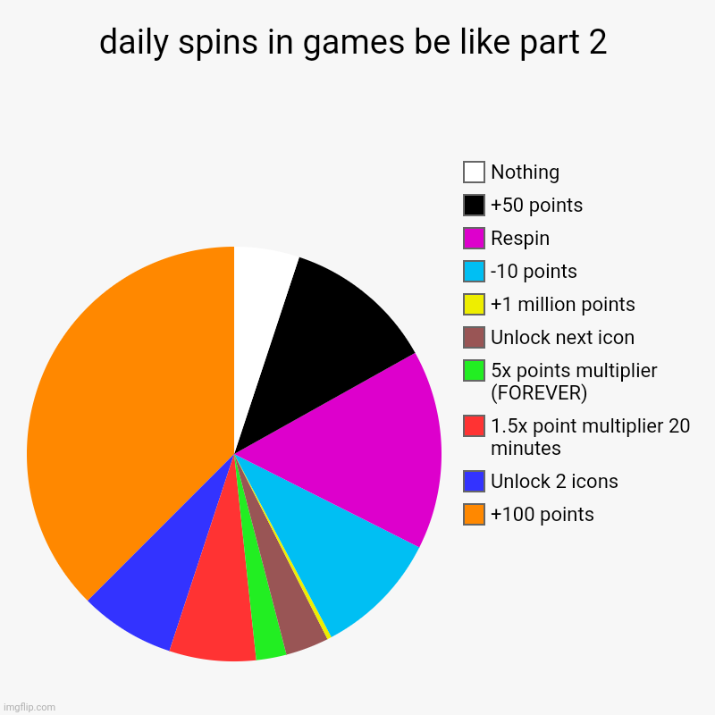 H | daily spins in games be like part 2 | +100 points, Unlock 2 icons, 1.5x point multiplier 20 minutes, 5x points multiplier (FOREVER), Unlock  | image tagged in charts,pie charts | made w/ Imgflip chart maker