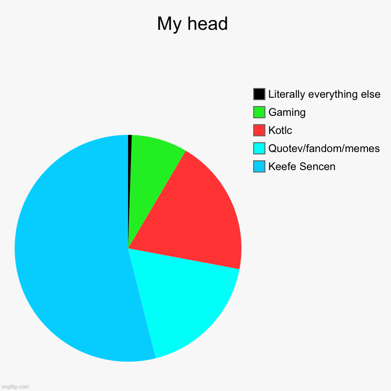 My head | Keefe Sencen, Quotev/fandom/memes, Kotlc, Gaming , Literally everything else | image tagged in charts,pie charts | made w/ Imgflip chart maker