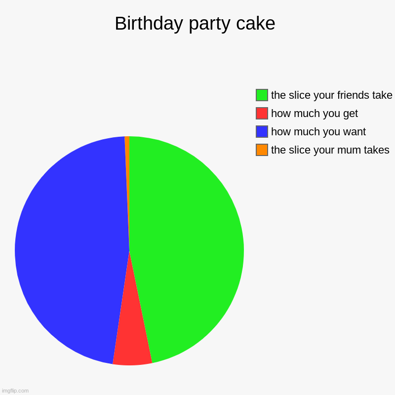 Birthday party cake | the slice your mum takes, how much you want, how much you get, the slice your friends take | image tagged in charts,pie charts | made w/ Imgflip chart maker