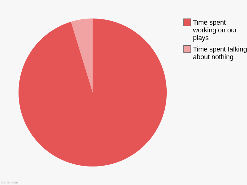 Every... Single... Time! | Time spent talking about nothing, Time spent working on our plays | image tagged in charts,pie charts | made w/ Imgflip chart maker