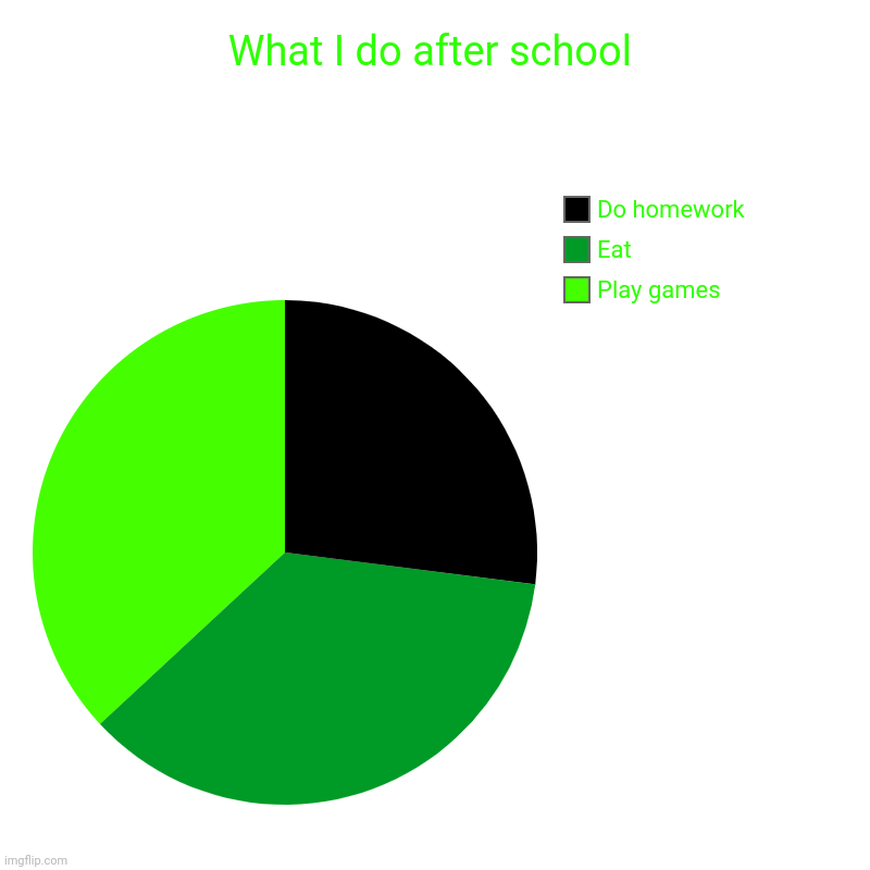 What I do after school | Play games, Eat, Do homework | image tagged in charts,pie charts | made w/ Imgflip chart maker