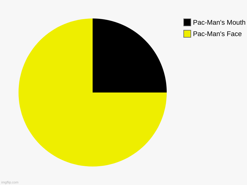 PacMan! | Pac-Man's Face, Pac-Man's Mouth | image tagged in charts,pie charts | made w/ Imgflip chart maker