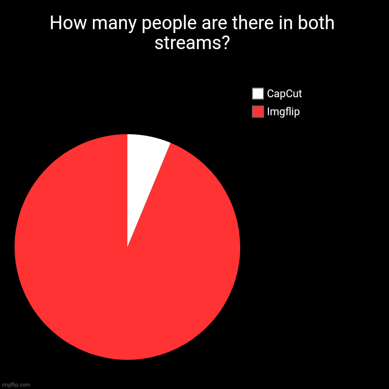 Help me | How many people are there in both streams? | Imgflip, CapCut | image tagged in charts,pie charts,imgflip,donut charts,bar charts,funny | made w/ Imgflip chart maker