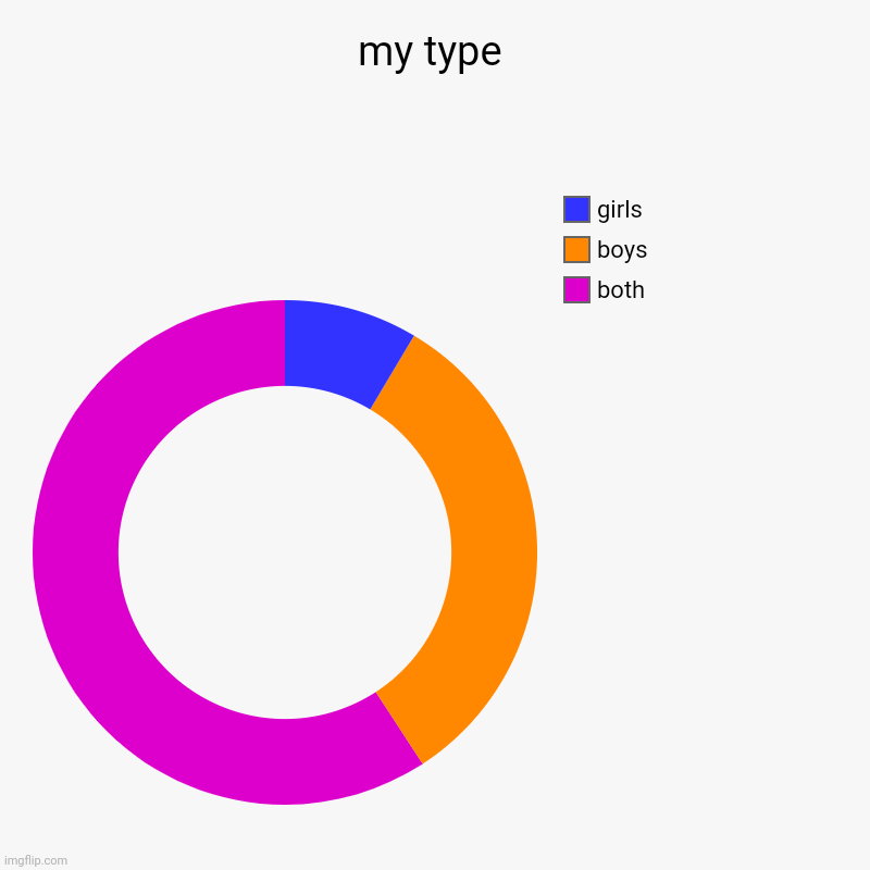my type | both, boys, girls | image tagged in charts,donut charts | made w/ Imgflip chart maker