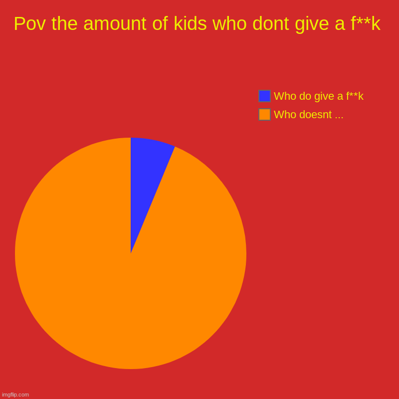 Pov the amount of kids who dont give a f**k  | Who doesnt ..., Who do give a f**k | image tagged in charts,pie charts | made w/ Imgflip chart maker