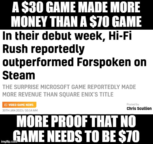 A $30 GAME MADE MORE MONEY THAN A $70 GAME; MORE PROOF THAT NO
GAME NEEDS TO BE $70 | made w/ Imgflip meme maker