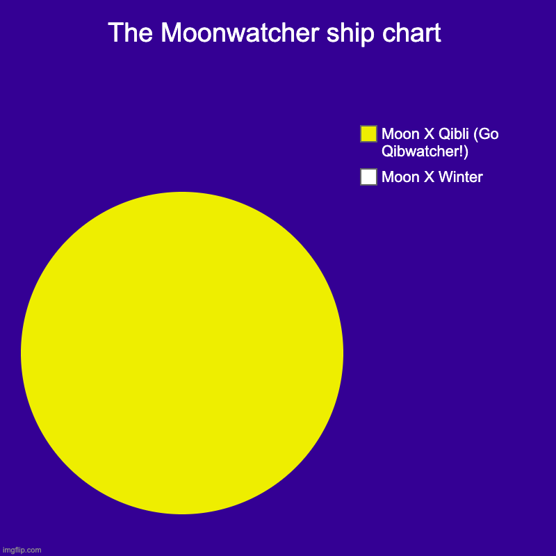 Upvote if you support Qibli X Moon, downvote if you go Winter X Moon. I'll update the chart every vote! | The Moonwatcher ship chart | Moon X Winter, Moon X Qibli (Go Qibwatcher!) | image tagged in charts,pie charts | made w/ Imgflip chart maker